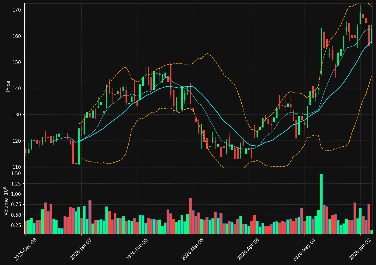 NOVT chart
