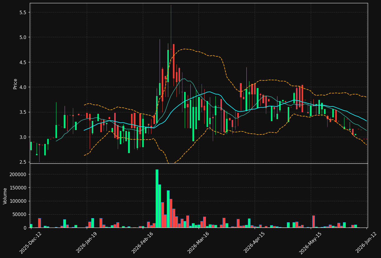 NOVU.ST chart