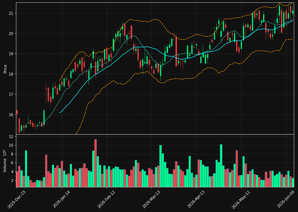 NOV chart