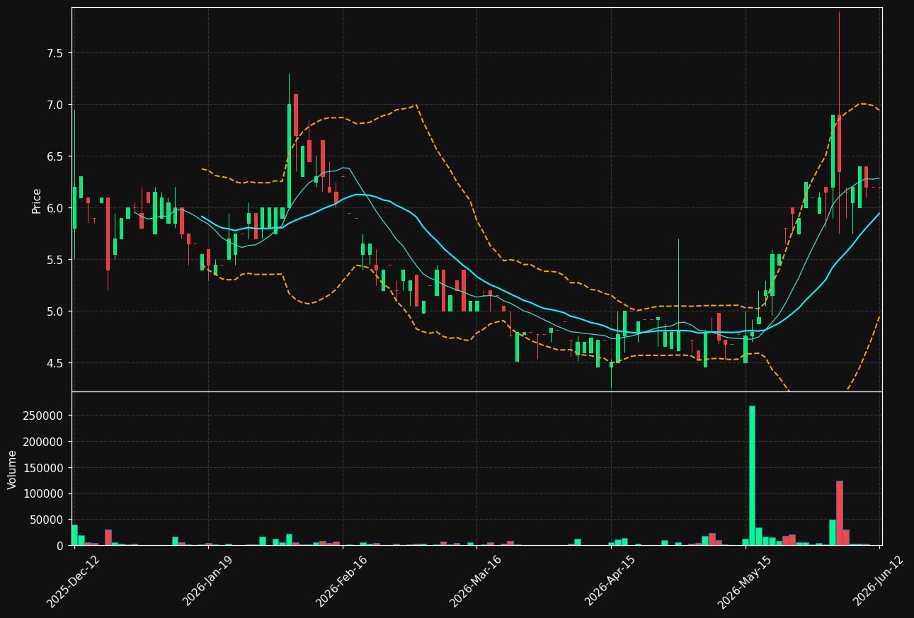 NOWO.ST chart
