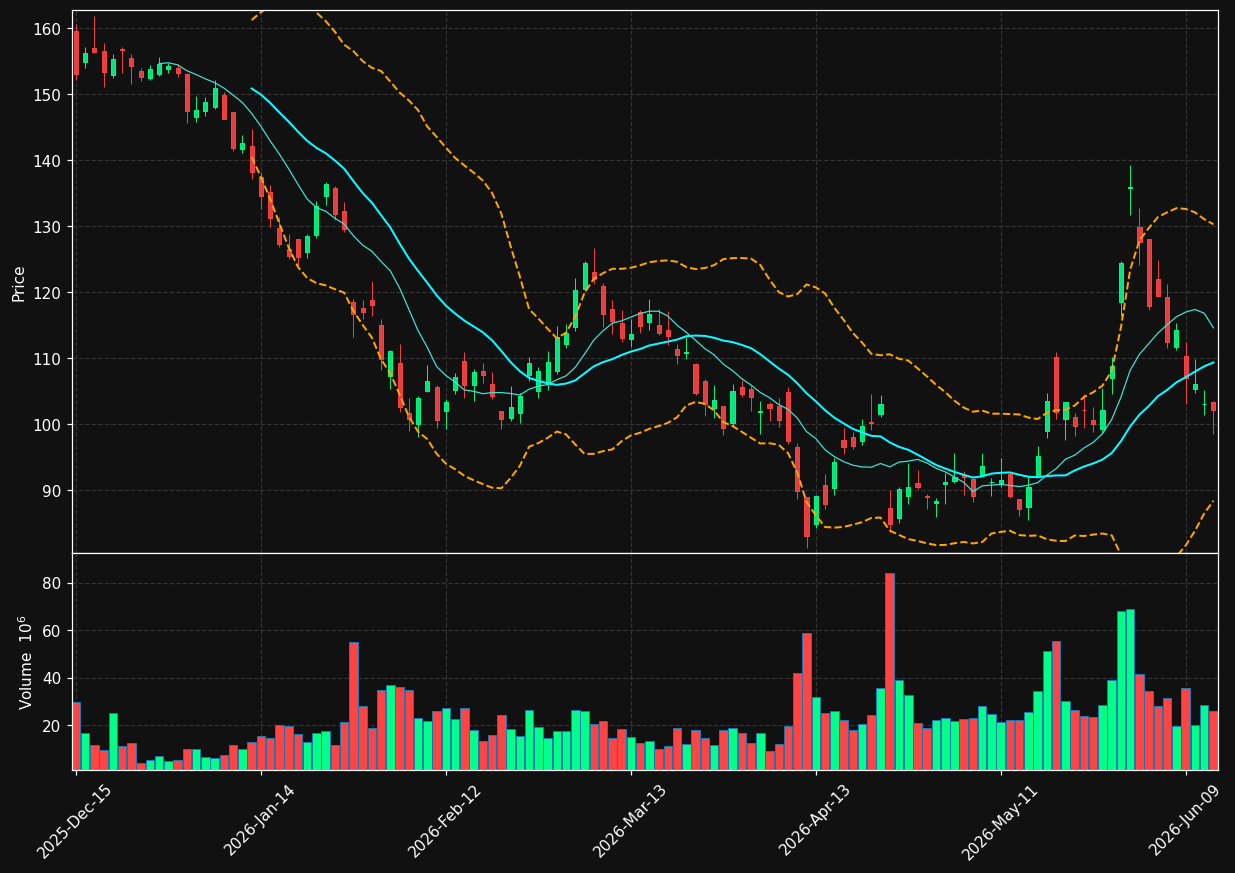NOW chart