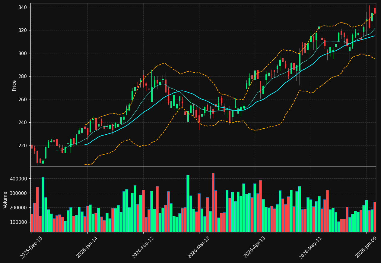 NPO chart