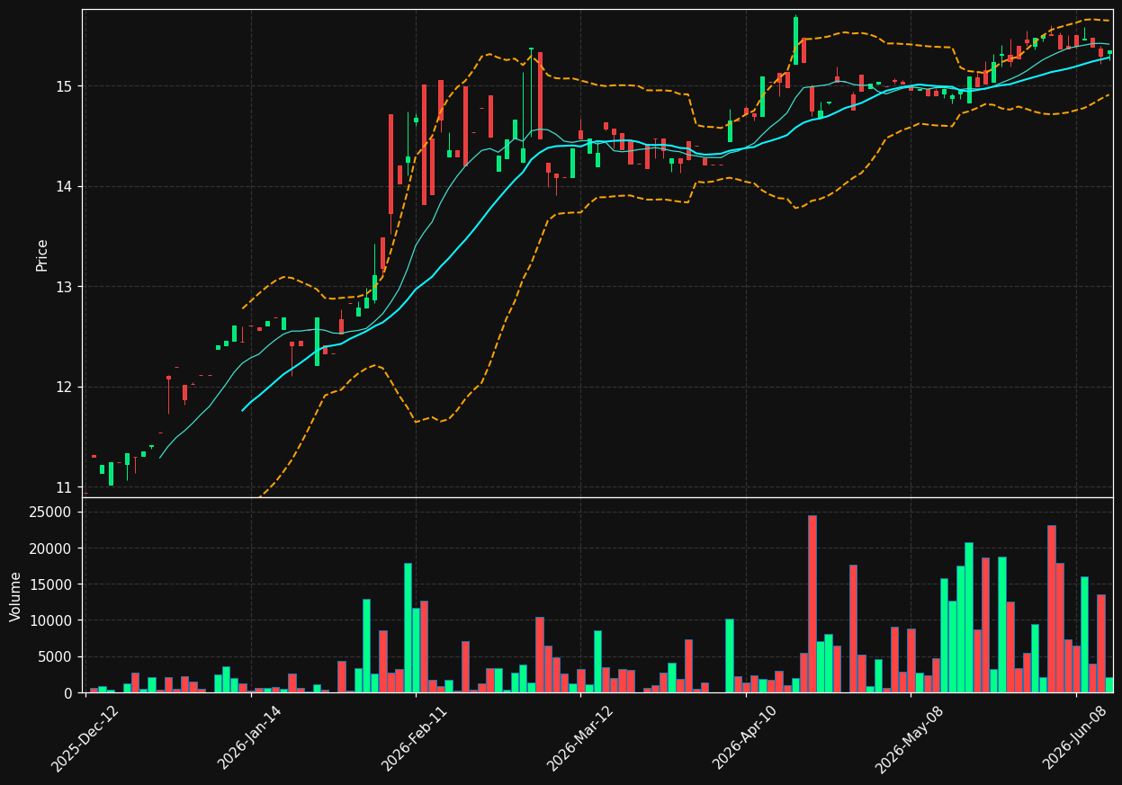 NPS.TO chart