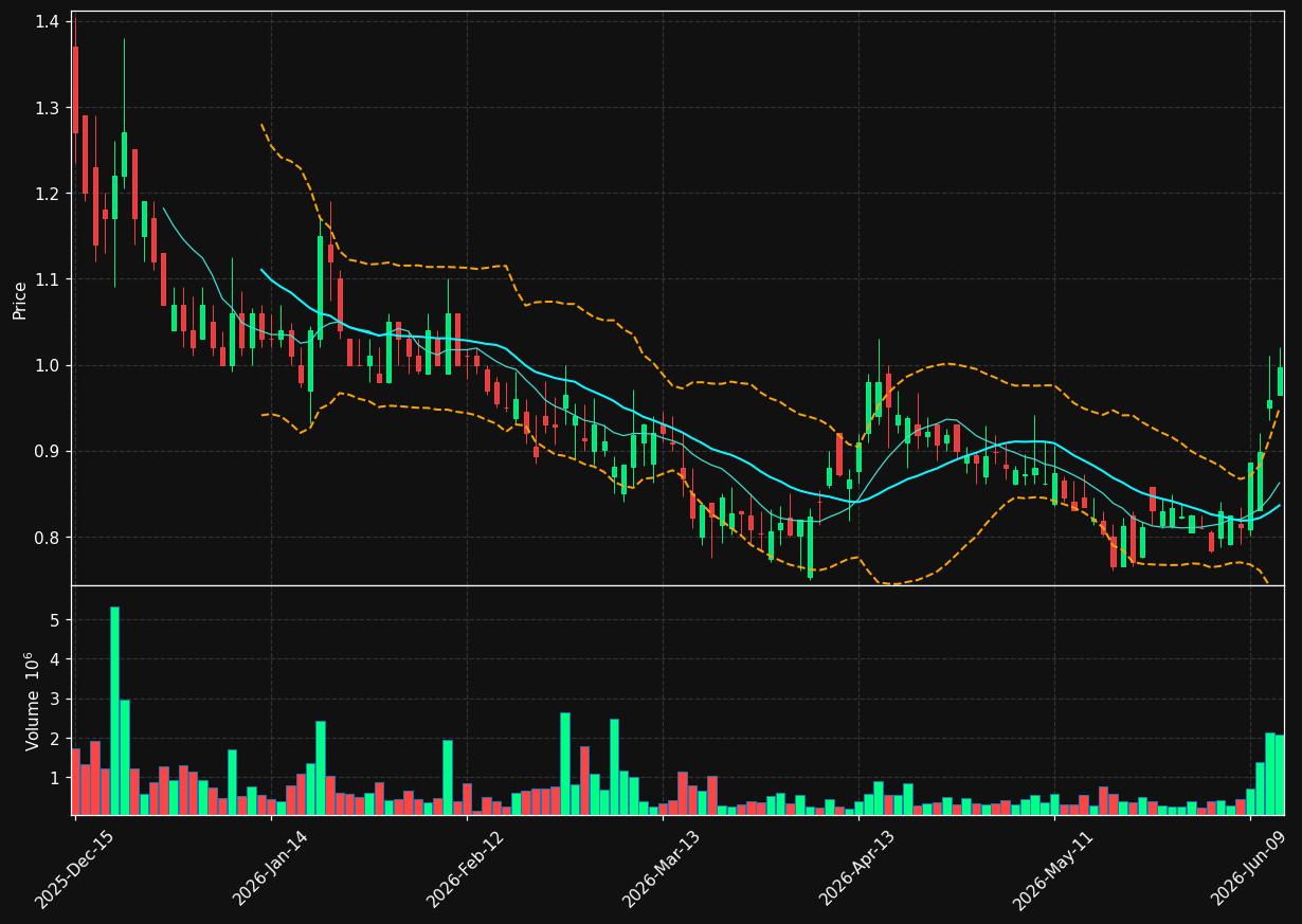NRDY chart