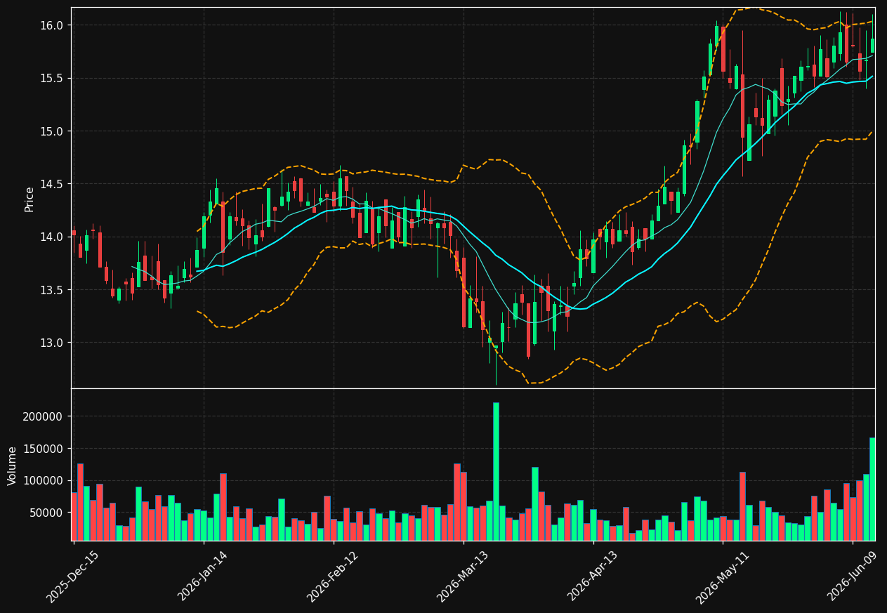 NREF chart