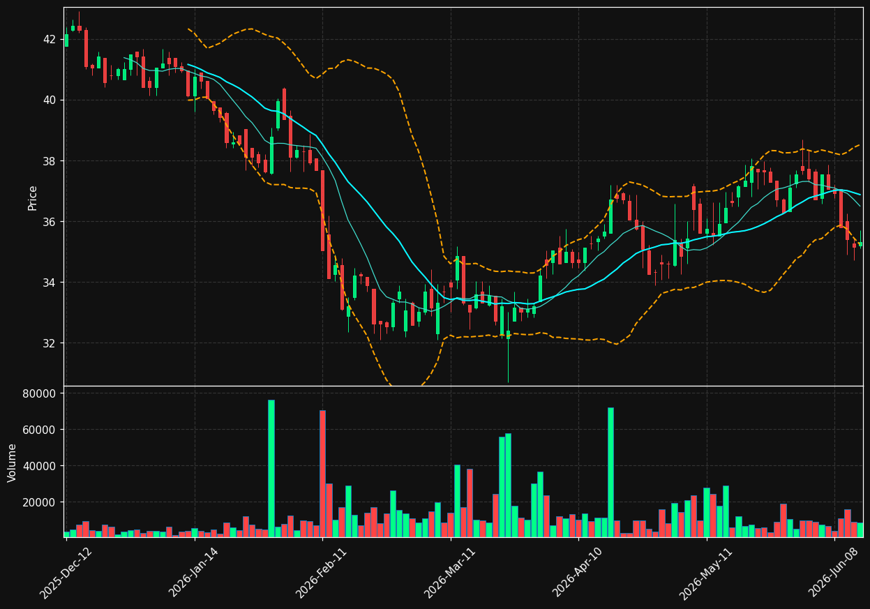 NRO.PA chart
