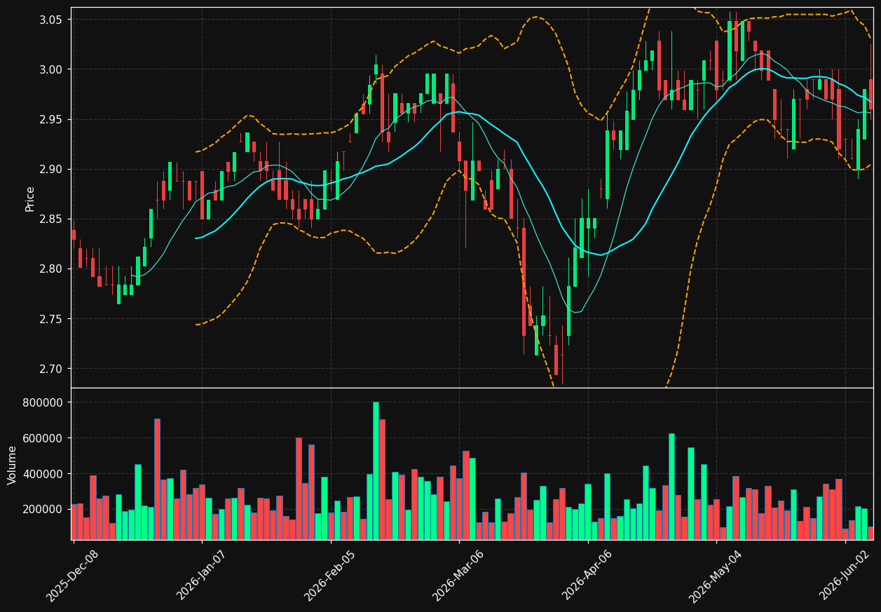 NRO chart