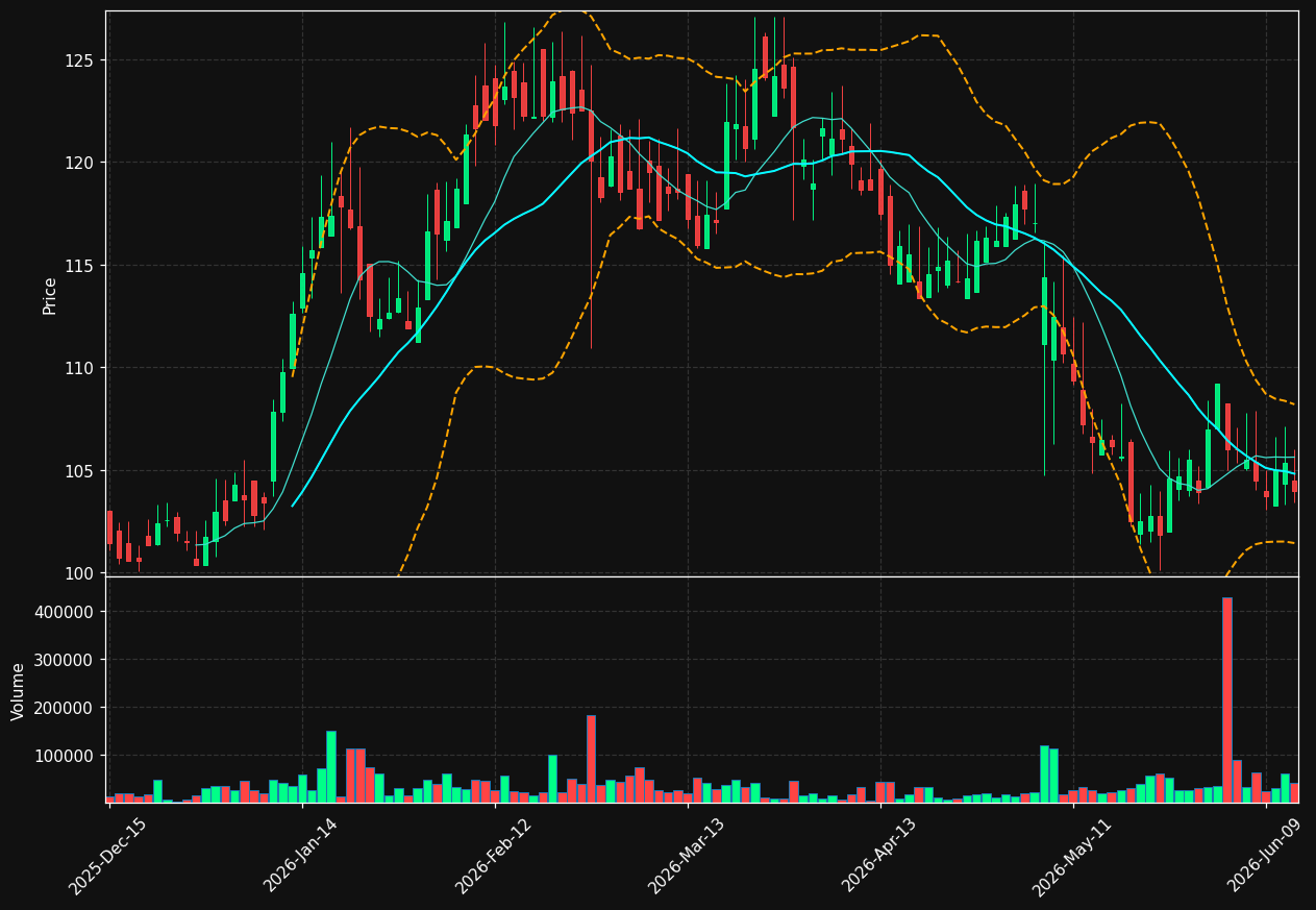NRP chart