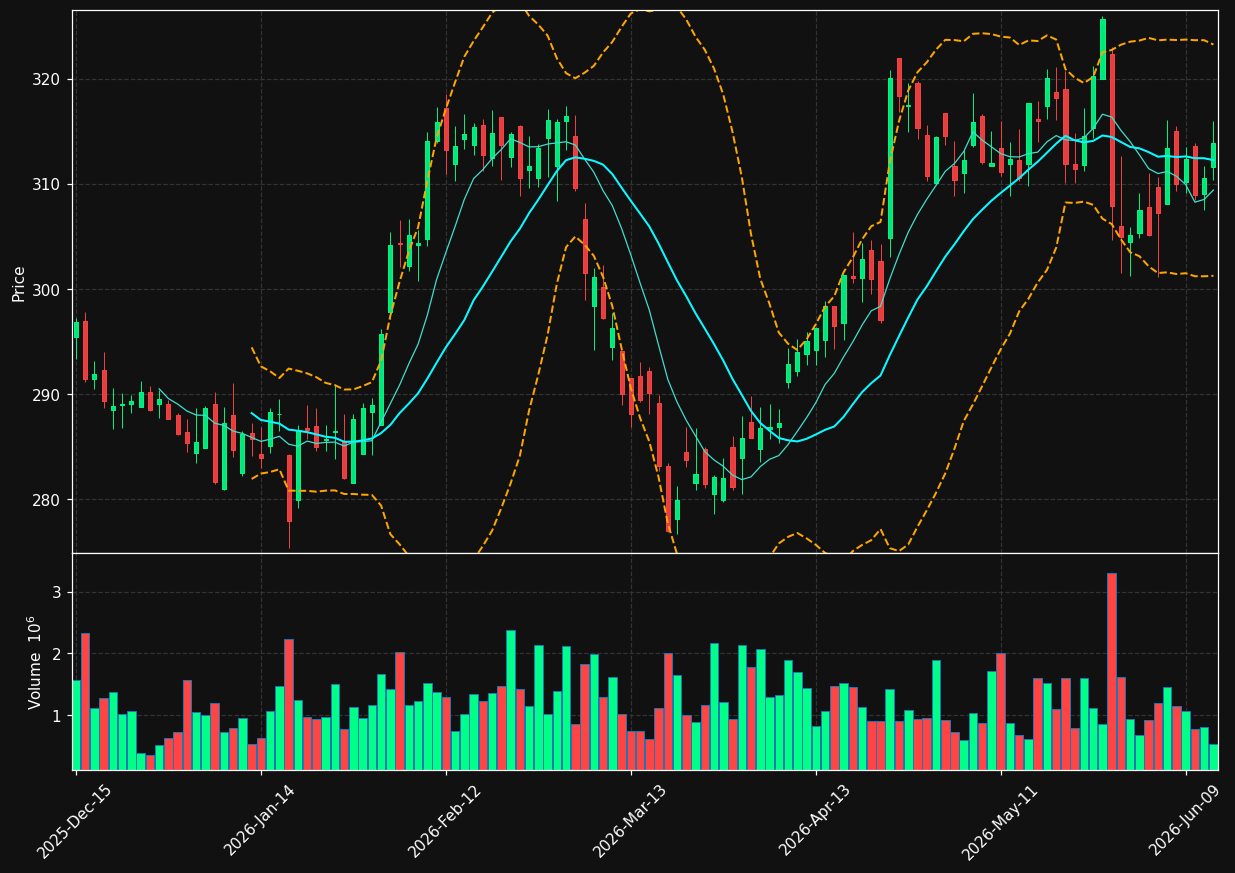 NSC chart