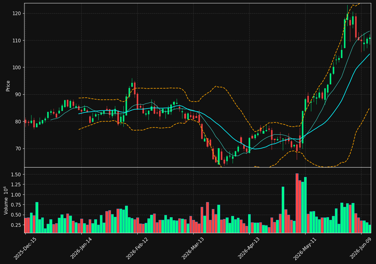 NSIT chart