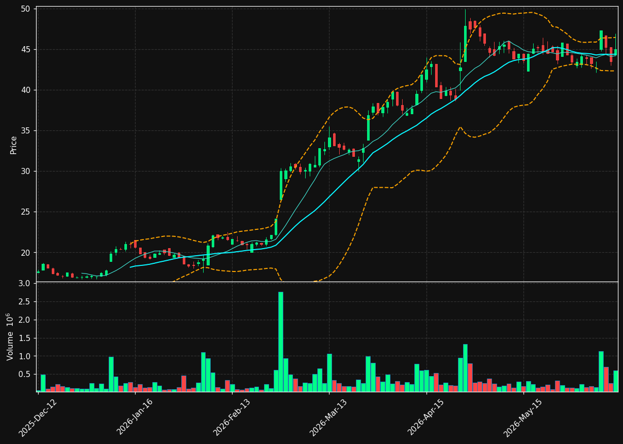 NSKOG.OL chart