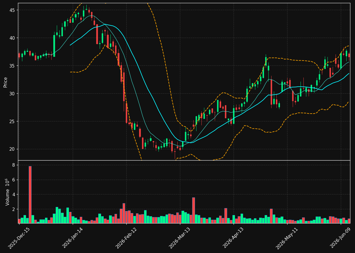 NSP chart