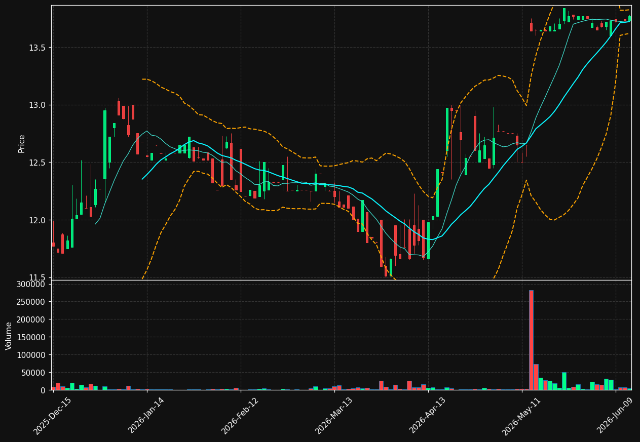 NSTS chart