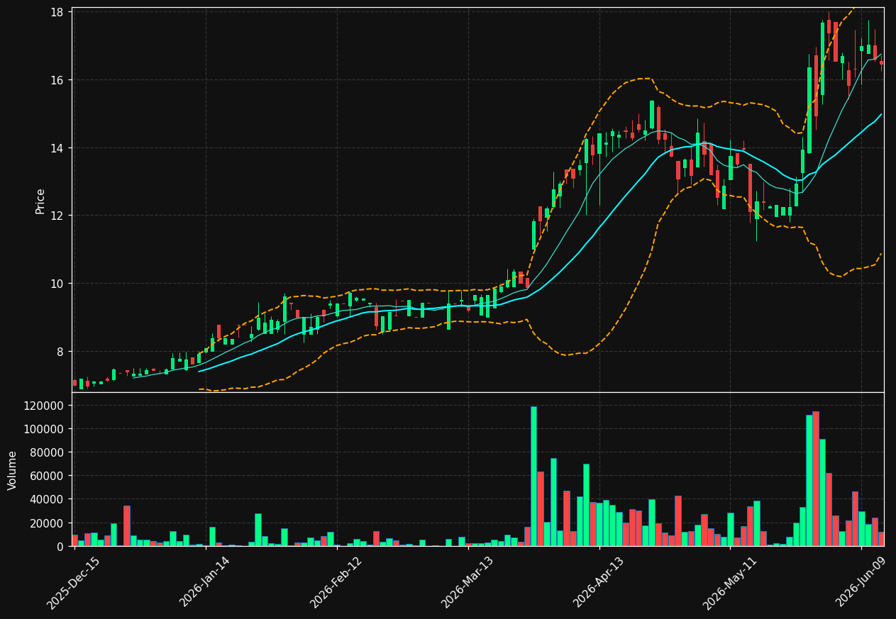 NSYS chart
