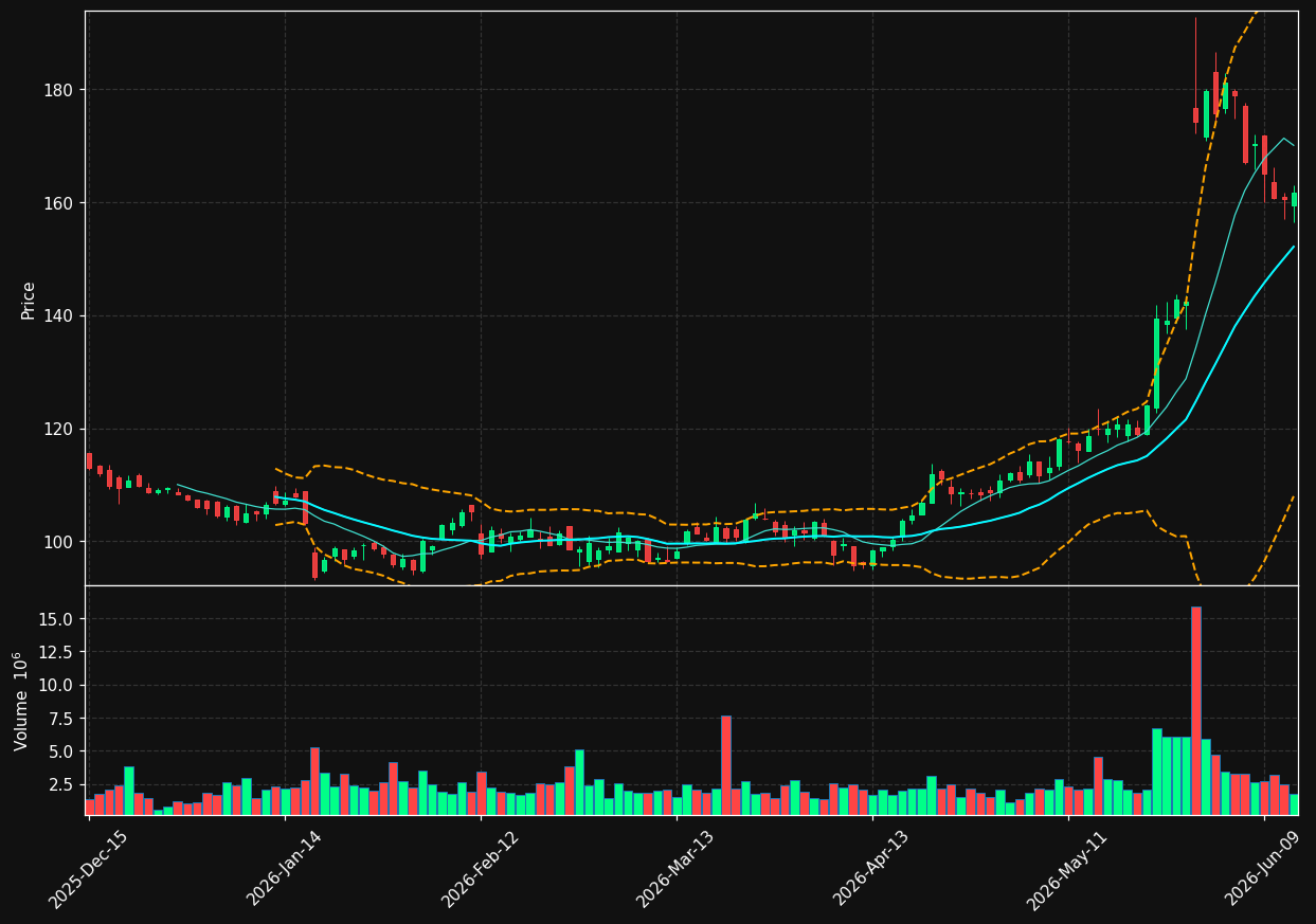 NTAP chart