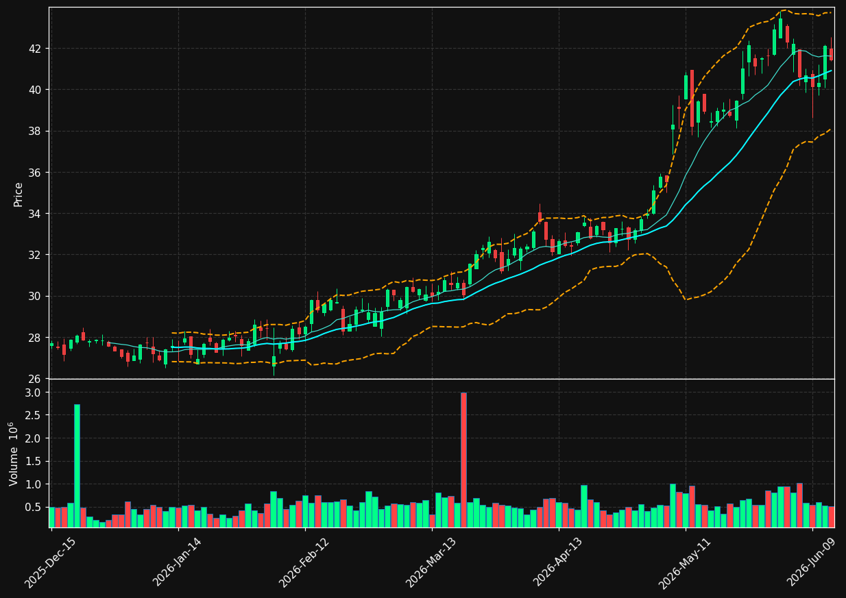 NTCT chart
