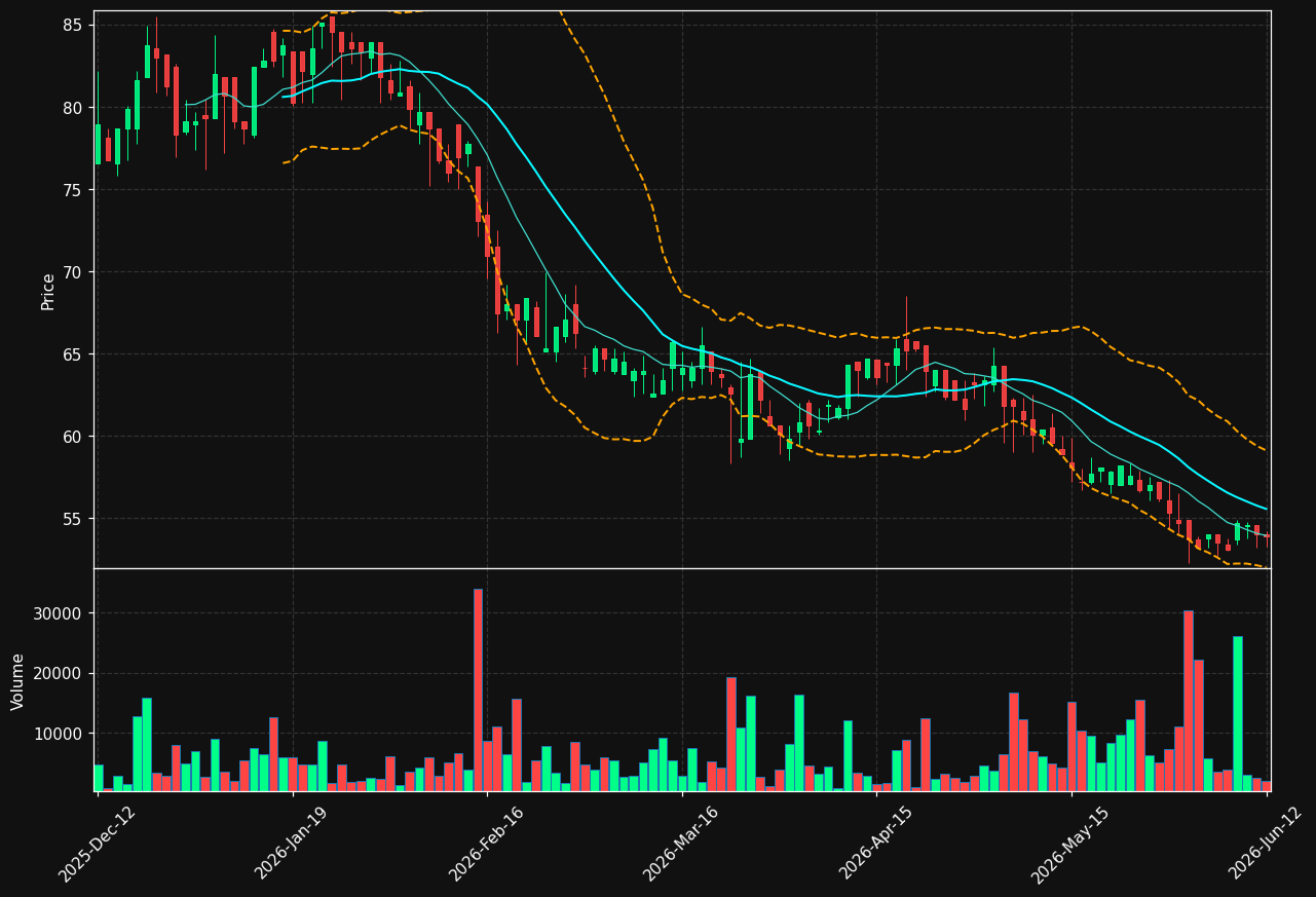 NTEK-B.ST chart