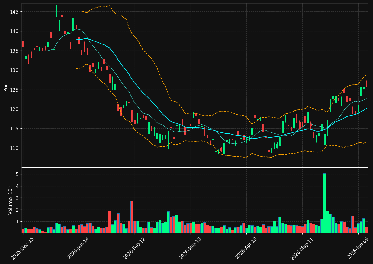 NTES chart
