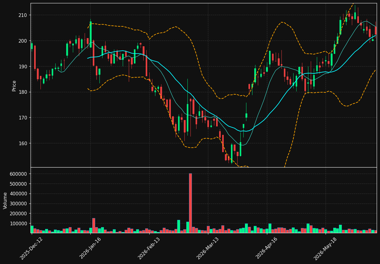 NTG.CO chart