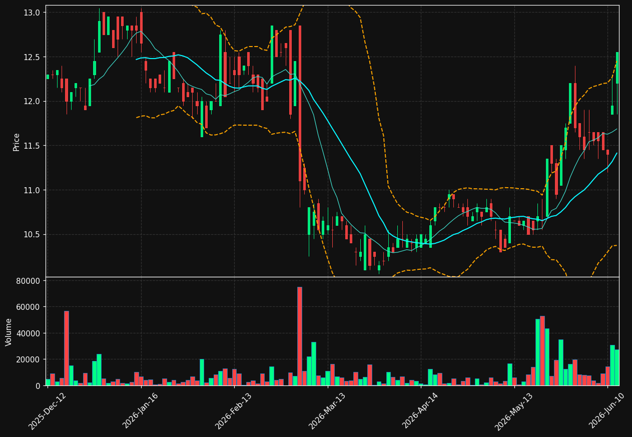 NTG.DE chart