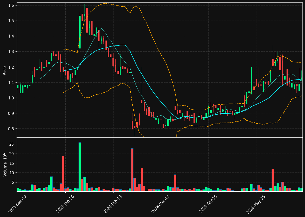 NTI.OL chart