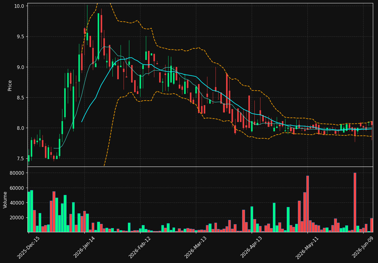 NTIC chart