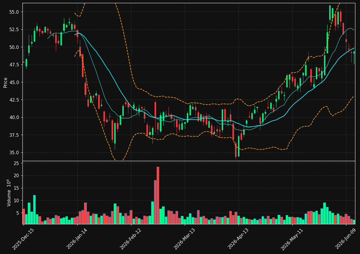 NTNX chart