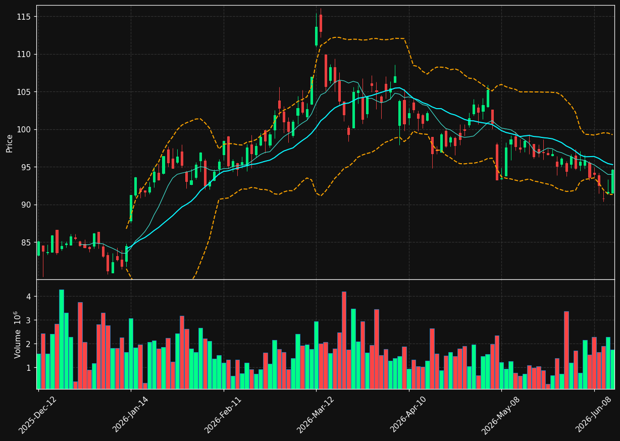 NTR.TO chart