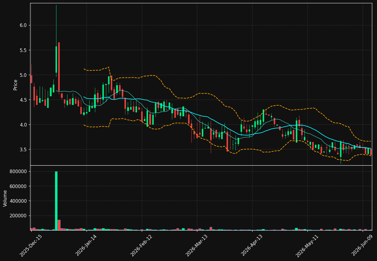 NTRB chart