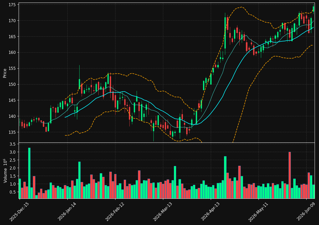 NTRS chart