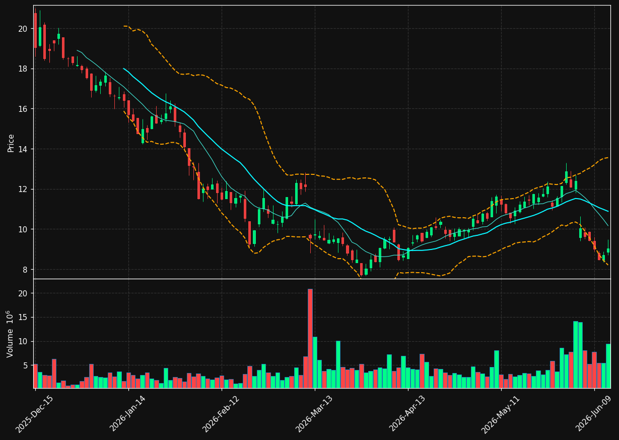 NTSK chart