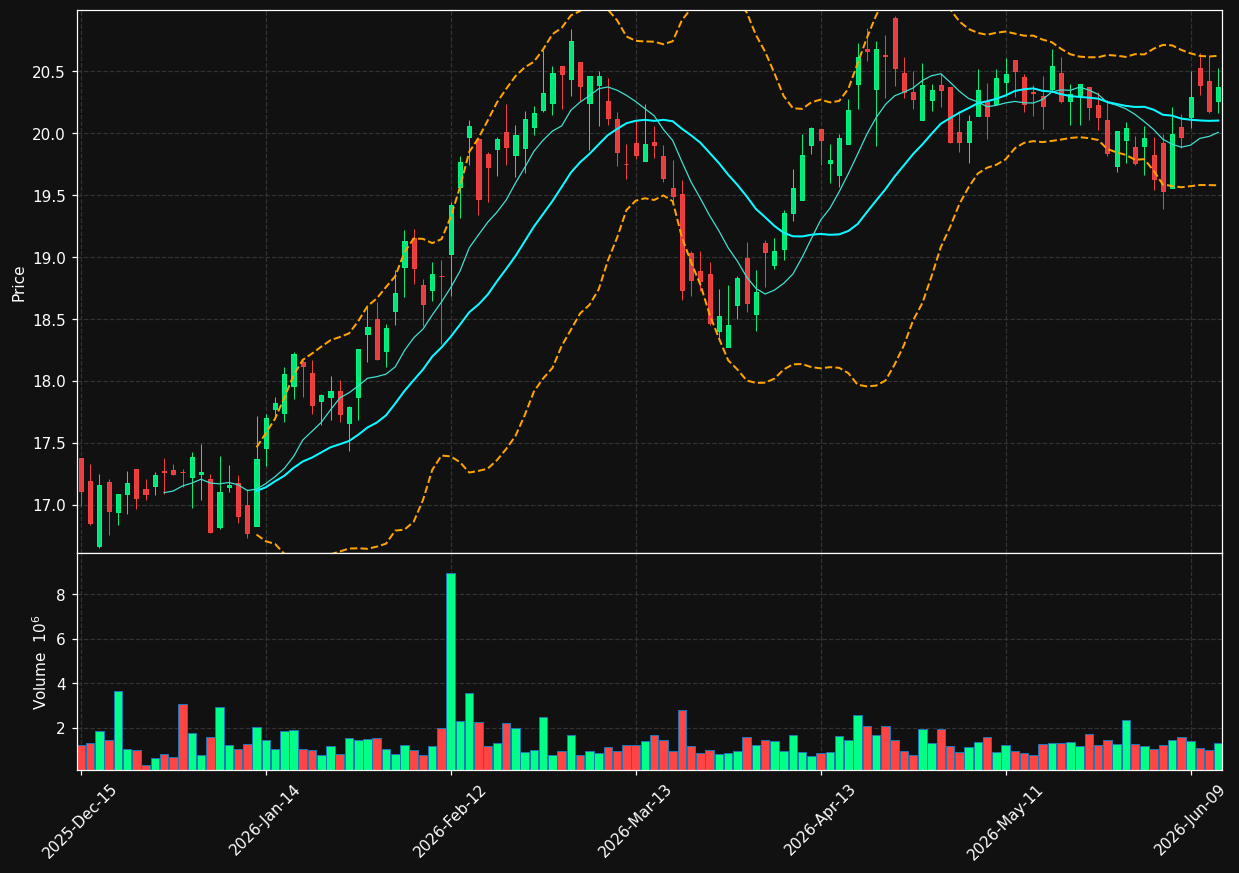 NTST chart