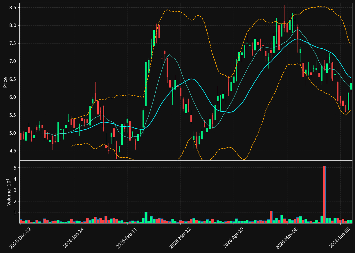 NUAG.TO chart