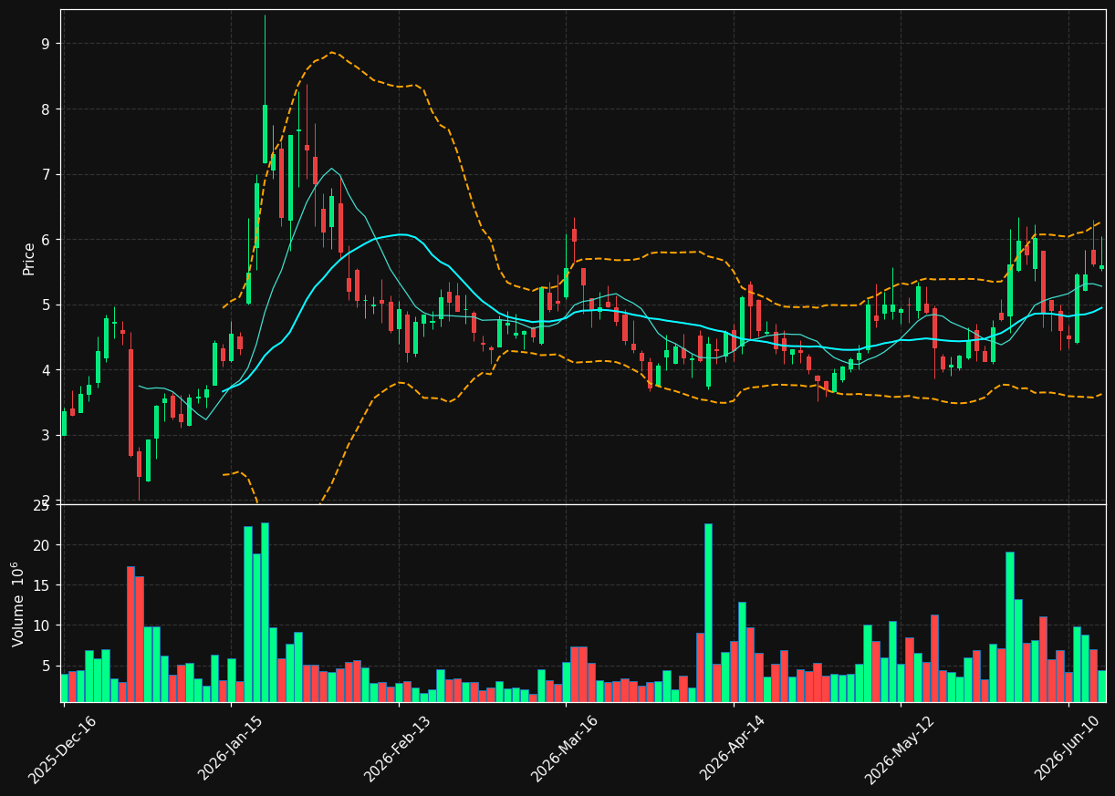NUAI chart