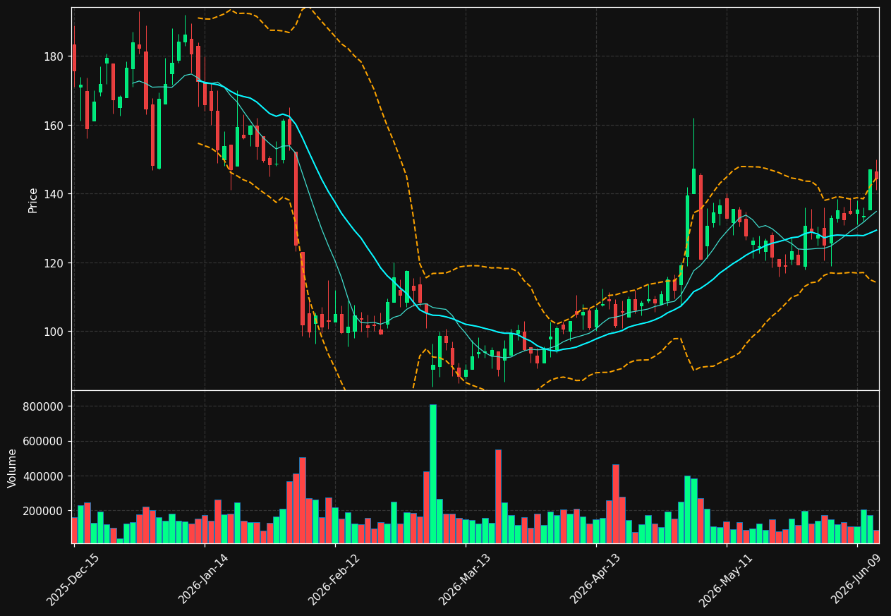 NUTX chart
