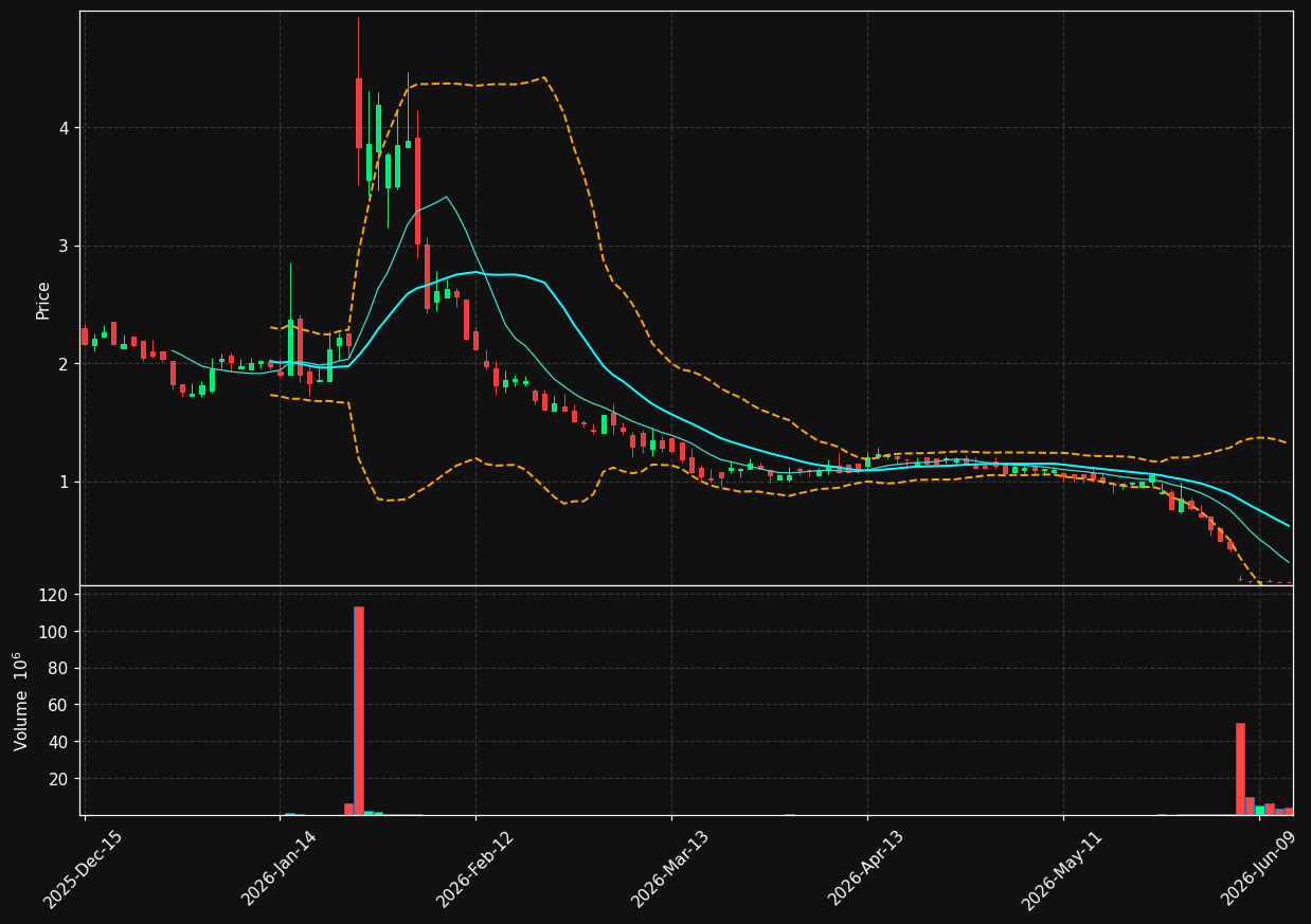 NUWE chart