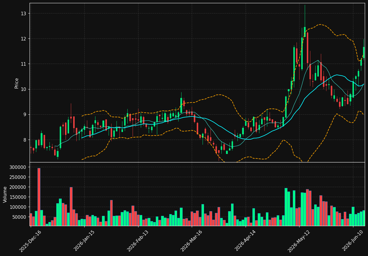 NVCT chart