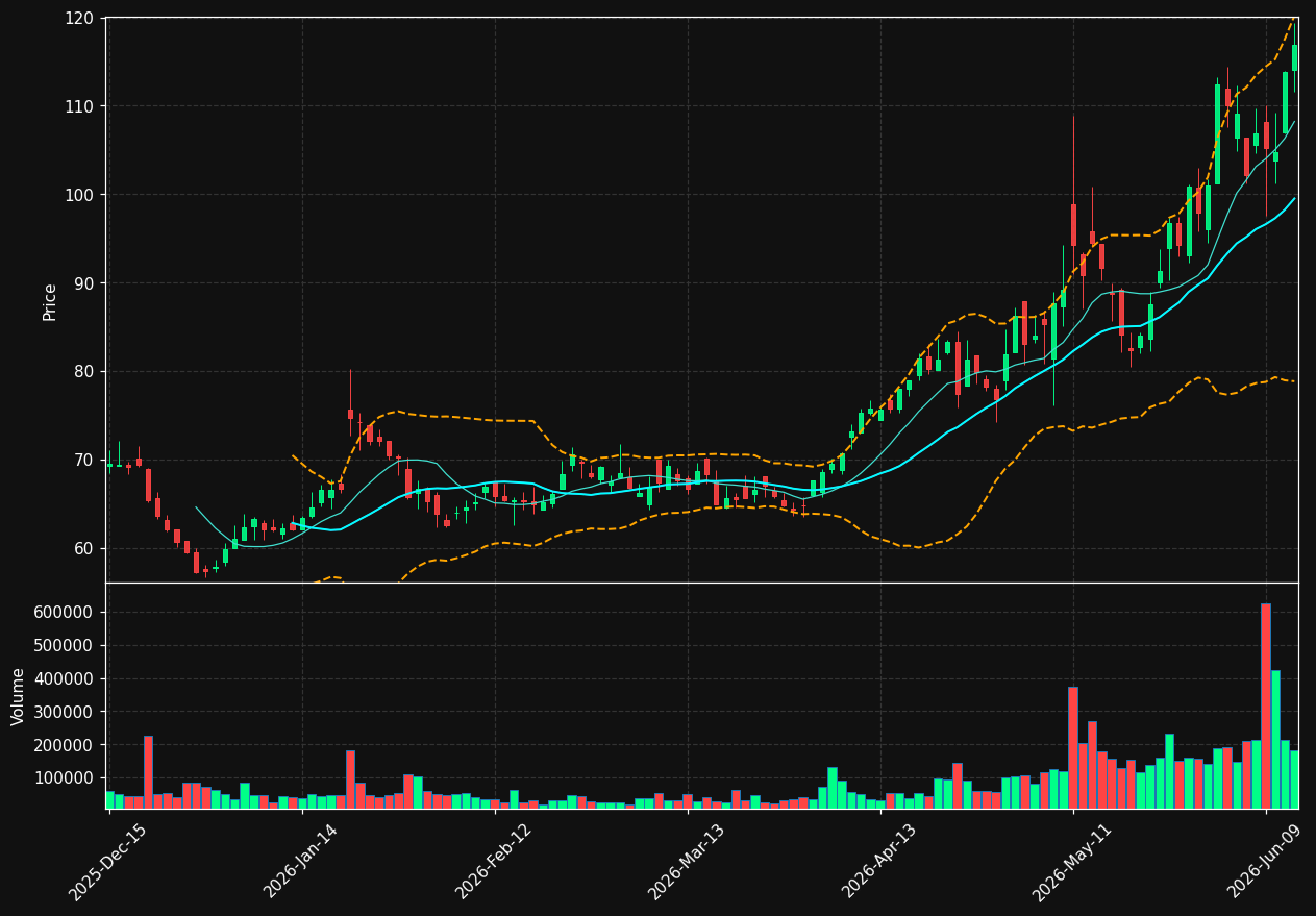 NVEC chart