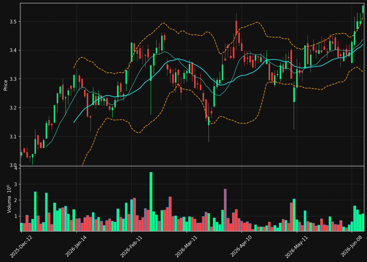 NVG.LS chart