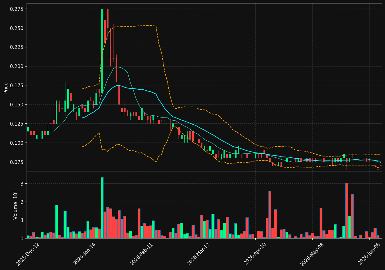 NVO.TO chart
