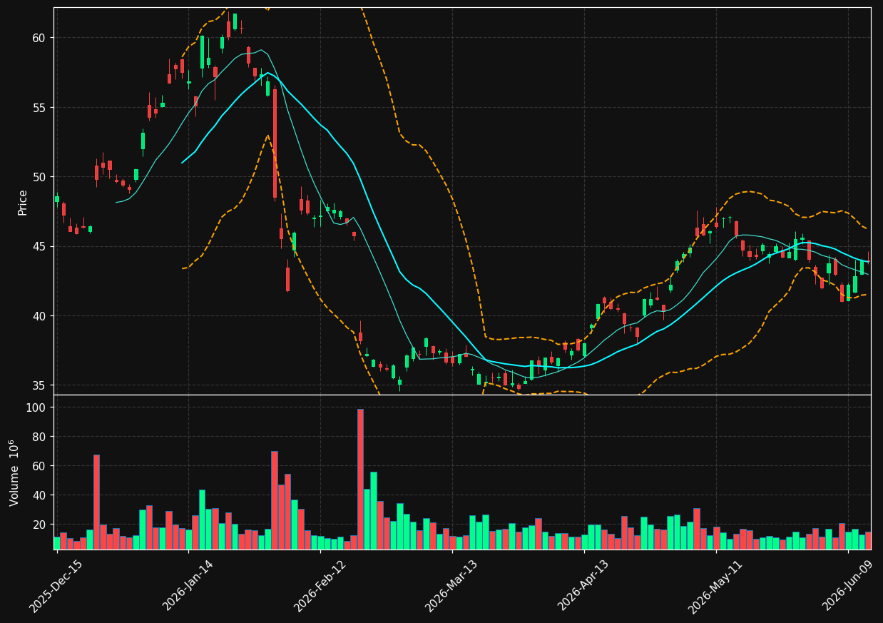 NVO chart