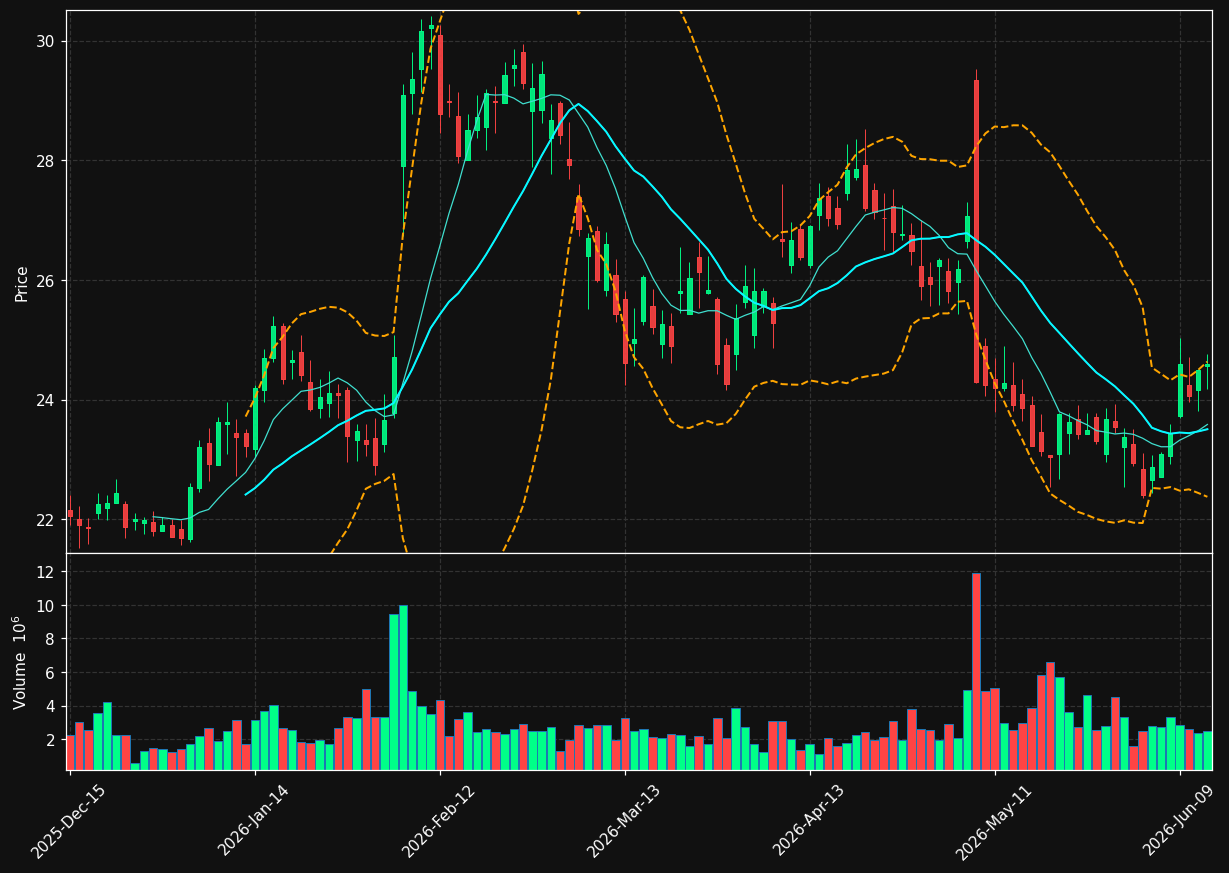 NVST chart
