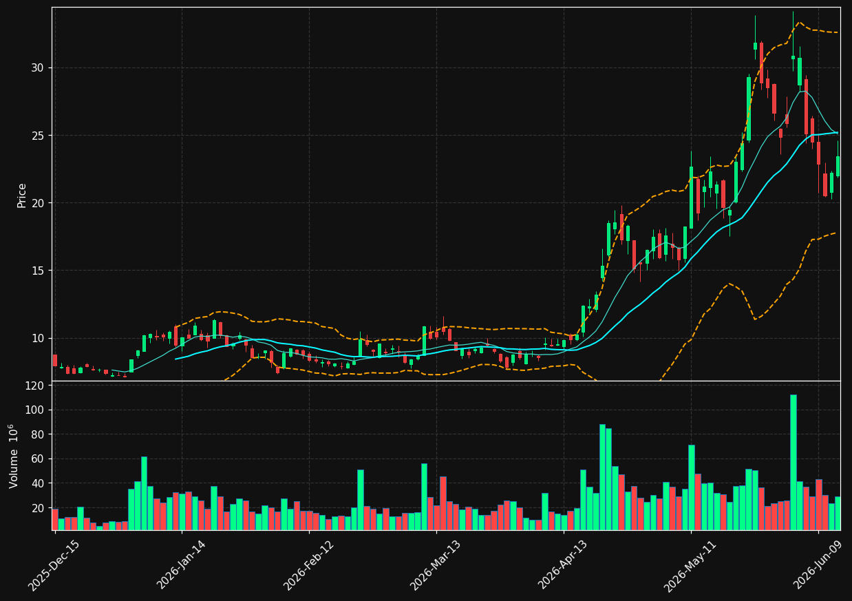 NVTS chart