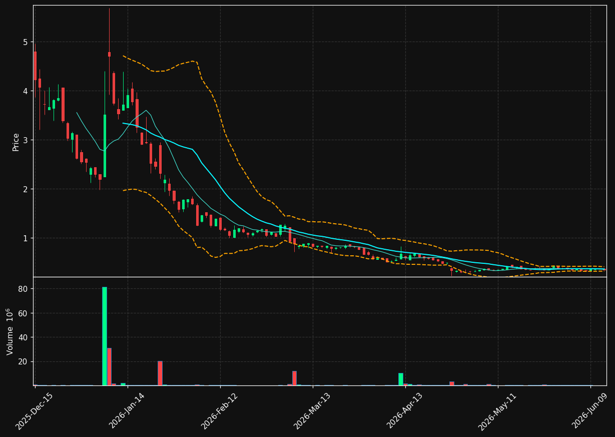 NVVE chart