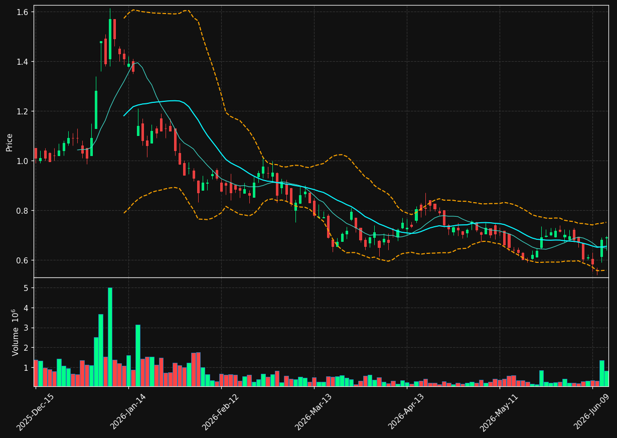 NVX chart