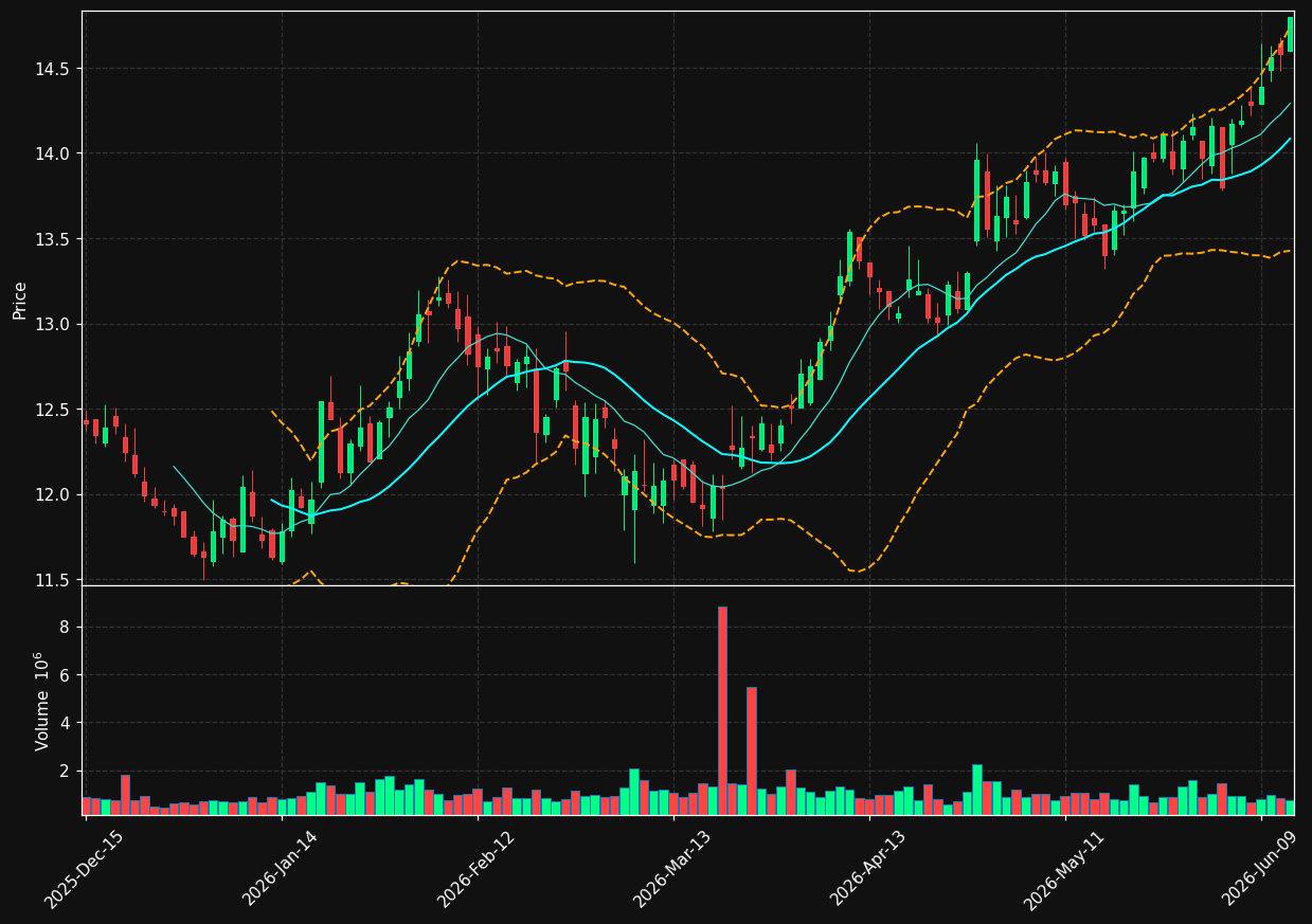 NWBI chart