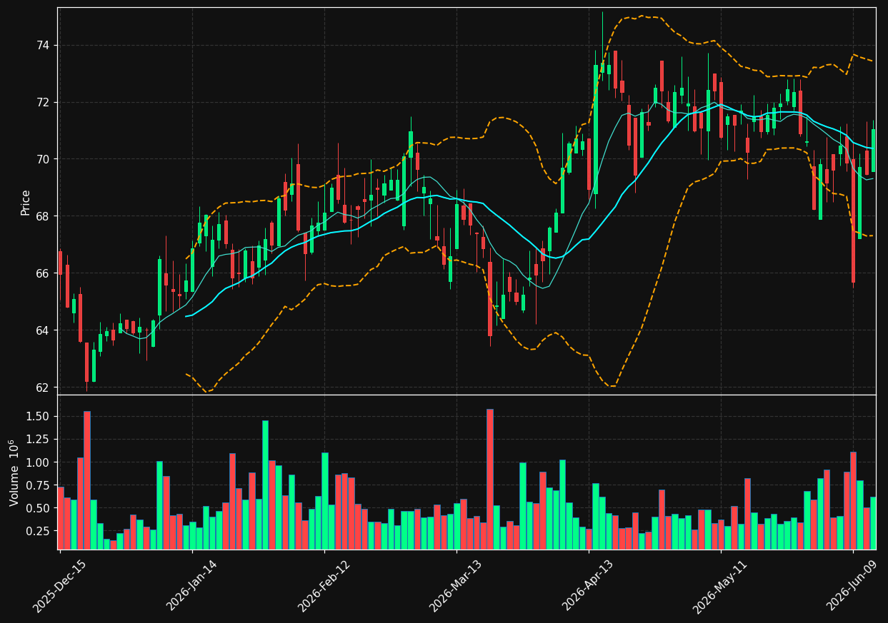 NWE chart