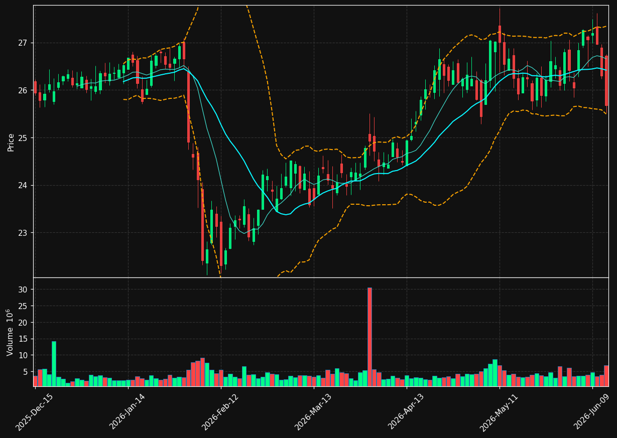 NWSA chart