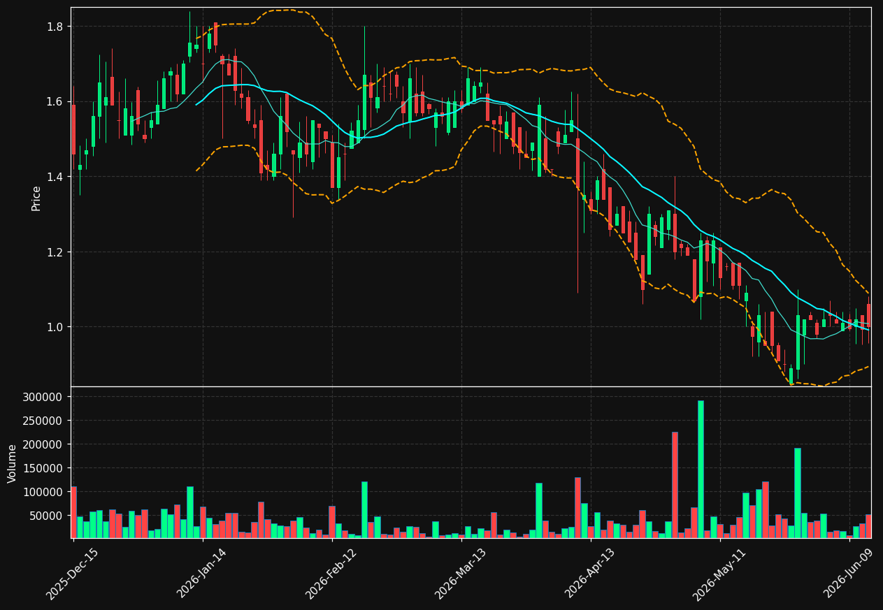 NWTG chart