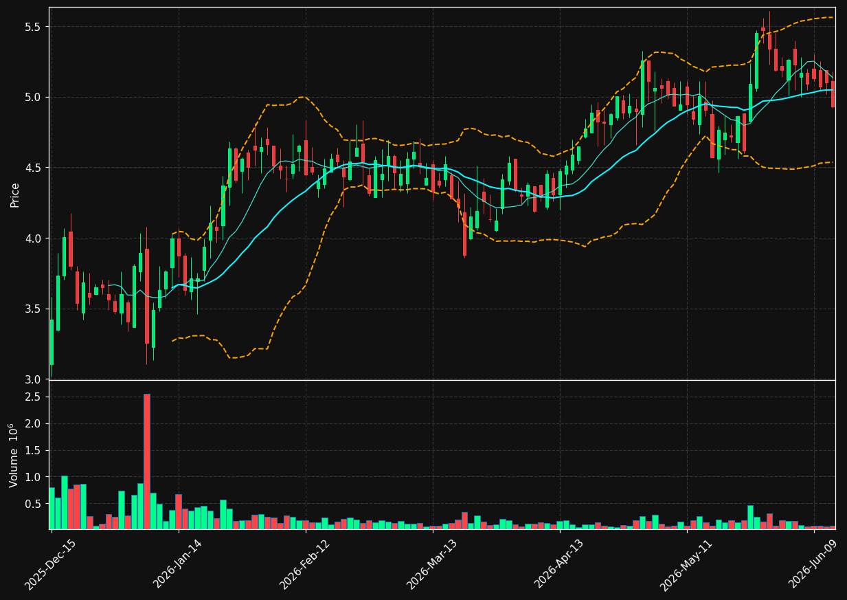 NXDT chart